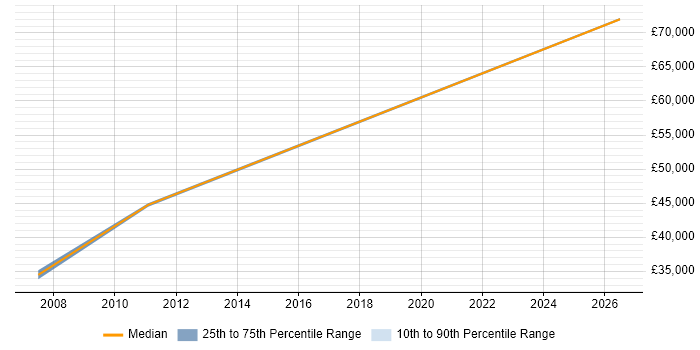 Salary distribution trend for Junior job vacancies in Monmouth