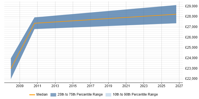 Salary distribution trend for jobs in Monmouth citing Problem-Solving
