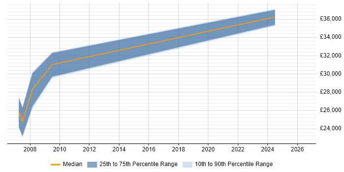 Salary distribution trend for Software Developer job vacancies in Monmouth
