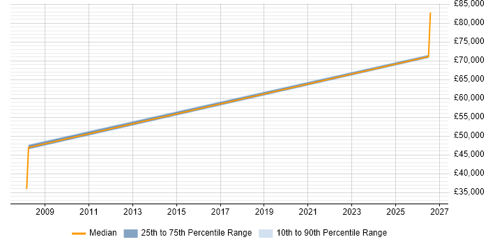 Salary distribution trend for Software Engineer job vacancies in Monmouth
