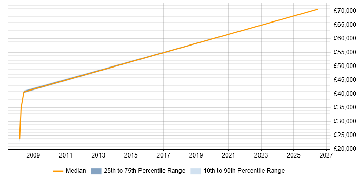 Salary distribution trend for jobs in Monmouth citing Software Engineering