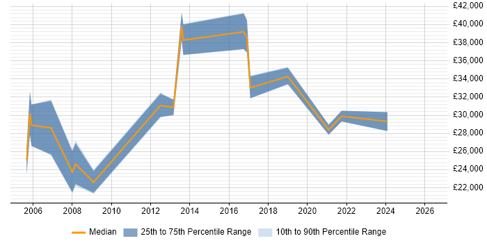 Salary distribution trend for jobs in Monmouthshire citing Microsoft Office