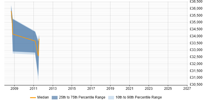 Salary distribution trend for jobs in Monmouthshire citing Multithreading