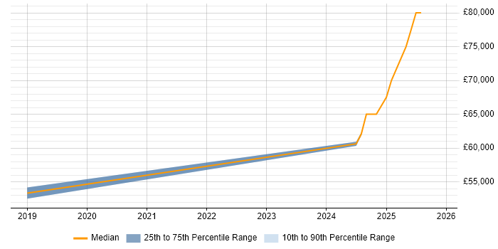 Salary distribution trend for jobs in Monmouthshire citing Onboarding
