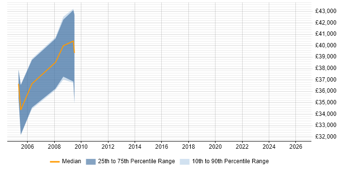 Salary distribution trend for jobs in Monmouthshire citing PhD