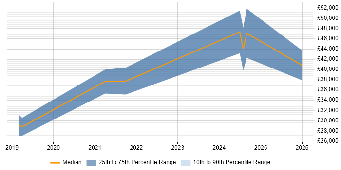 Salary distribution trend for jobs in Monmouthshire citing Power BI