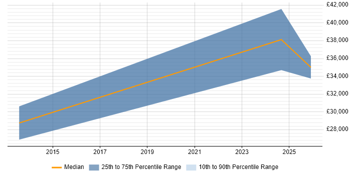 Salary distribution trend for Report Analyst job vacancies in Monmouthshire