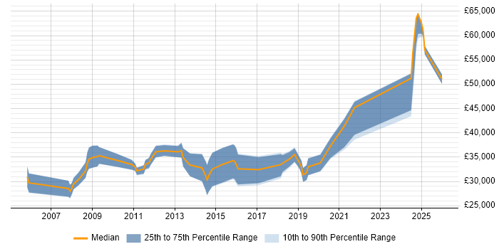 Salary distribution trend for jobs in Monmouthshire citing Social Skills