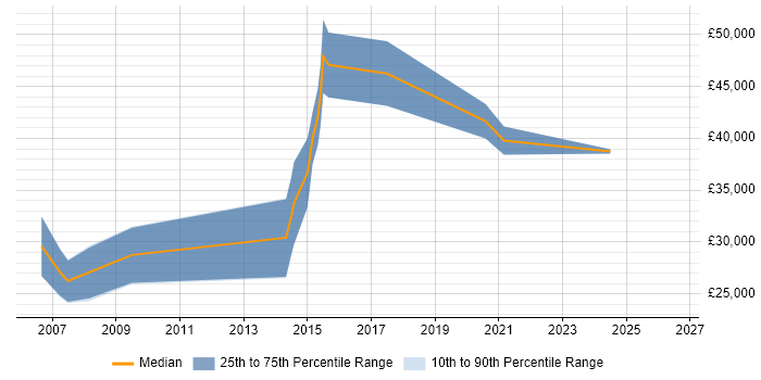 Salary distribution trend for Software Developer job vacancies in Monmouthshire