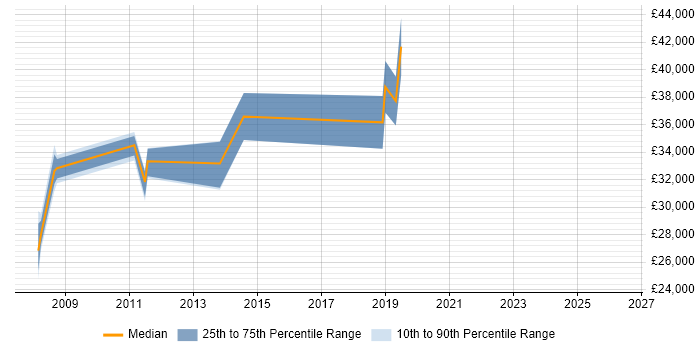 Salary distribution trend for Software Engineer job vacancies in Monmouthshire
