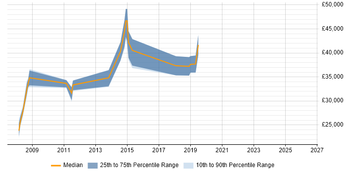 Salary distribution trend for jobs in Monmouthshire citing Software Engineering