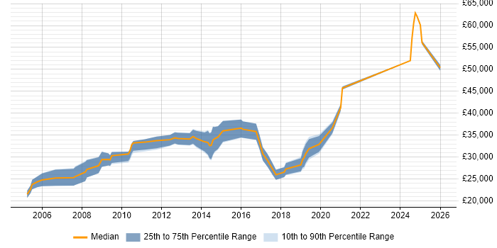 Salary distribution trend for jobs in Monmouthshire citing SQL