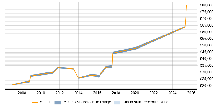 Salary distribution trend for jobs in Monmouthshire citing Windows Server