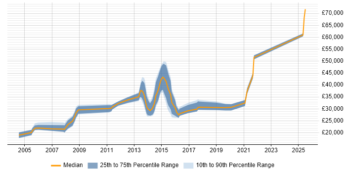 Salary distribution trend for jobs in Monmouthshire citing Windows