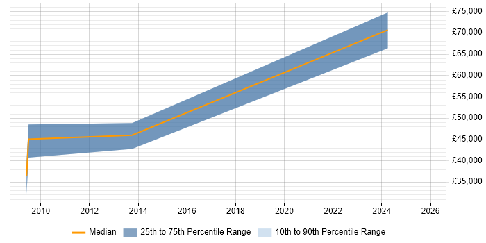 Salary distribution trend for jobs in Monmouthshire citing Wireless