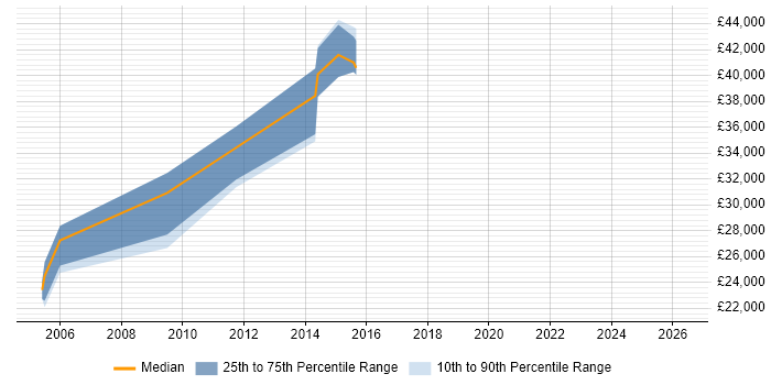 Salary distribution trend for jobs in Monmouthshire citing XML