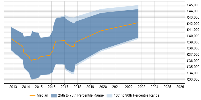 Salary distribution trend for jobs in South Wales citing Moq