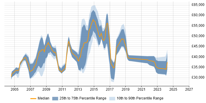 Salary distribution trend for jobs in South Wales citing MPLS