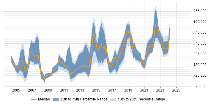 Salary distribution trend for jobs in South Wales citing Microsoft PowerPoint