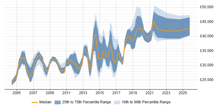 Salary distribution trend for jobs in South Wales citing MS Visio
