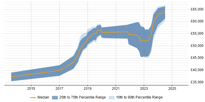 Salary distribution trend for jobs in South Wales citing MuleSoft Salary distribution trend for jobs in South Wales citing MuleSoft