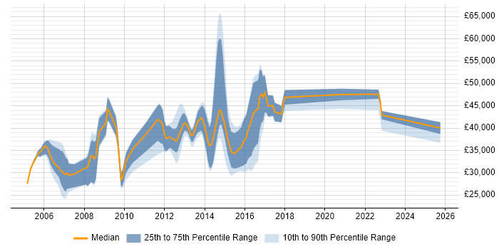 Salary distribution trend for jobs in South Wales citing Multimedia
