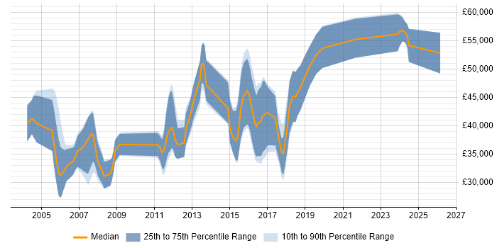 Salary distribution trend for jobs in South Wales citing Multithreading