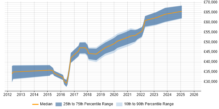 Salary distribution trend for jobs in South Wales citing Natural Language Processing