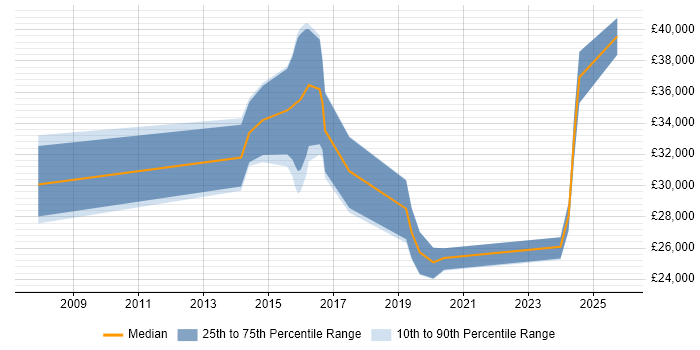 Salary distribution trend for Analyst job vacancies in Neath Port Talbot