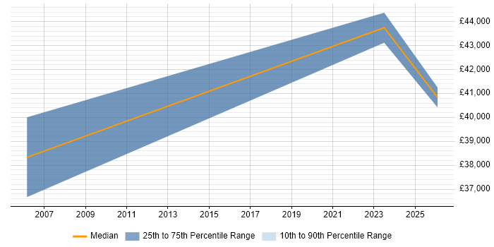 Salary distribution trend for jobs in Neath Port Talbot citing CAD