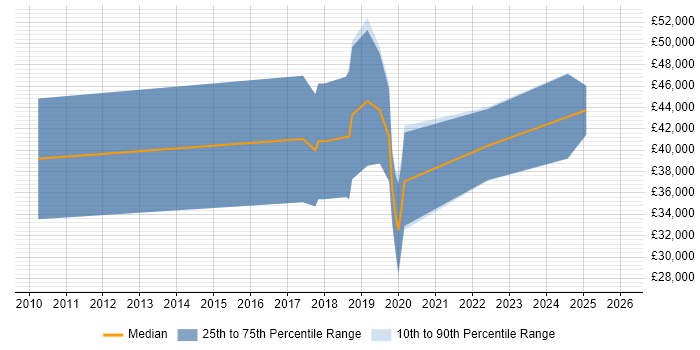 Salary distribution trend for jobs in Neath Port Talbot citing Continuous Improvement
