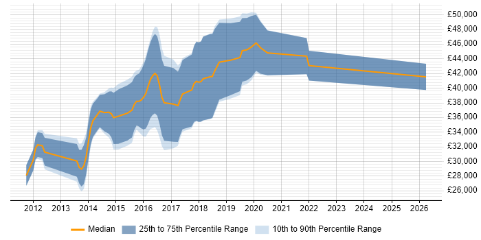 Salary distribution trend for jobs in Neath Port Talbot citing CSS