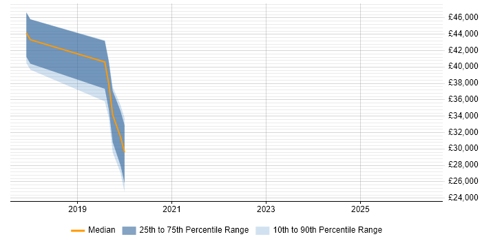 Salary distribution trend for jobs in Neath Port Talbot citing Firmware