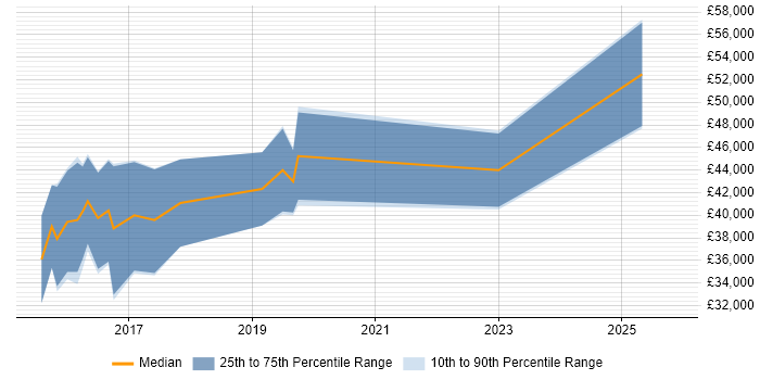 Salary distribution trend for jobs in Neath Port Talbot citing Full-Stack Development