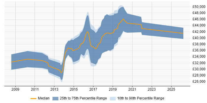 Salary distribution trend for jobs in Neath Port Talbot citing HTML