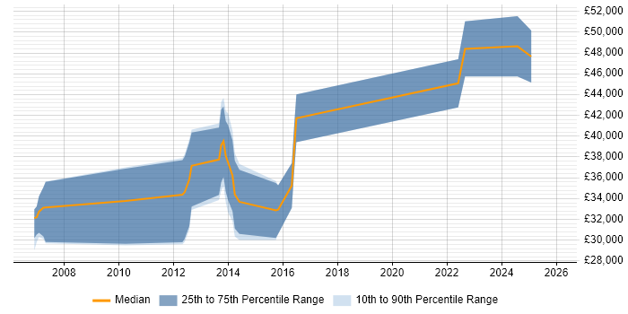 Salary distribution trend for jobs in Neath Port Talbot citing Manufacturing