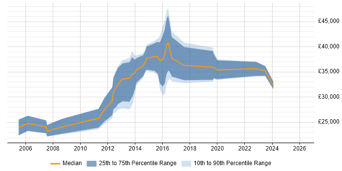 Salary distribution trend for jobs in Neath Port Talbot citing Microsoft
