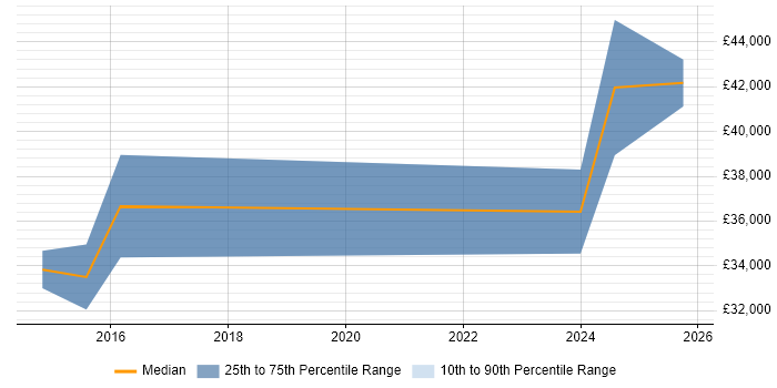 Salary distribution trend for Analyst job vacancies in Neath