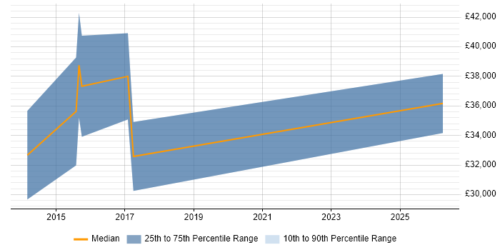 Salary distribution trend for jobs in Neath citing HTML