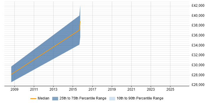 Salary distribution trend for jobs in Neath citing Microsoft