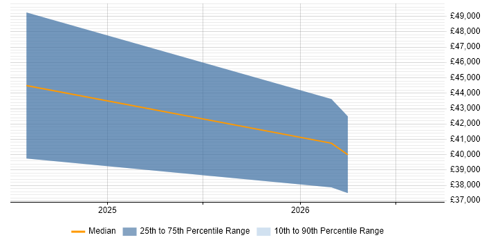 Salary distribution trend for jobs in Neath citing Power BI