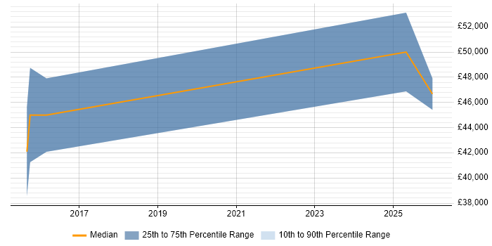 Salary distribution trend for Senior job vacancies in Neath