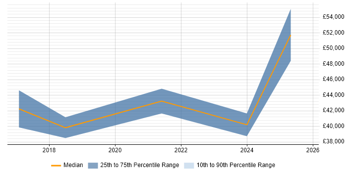 Salary distribution trend for jobs in Neath citing SQL