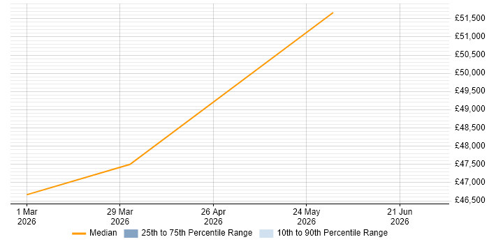 Salary distribution trend for Business Development Manager job vacancies in Port Talbot