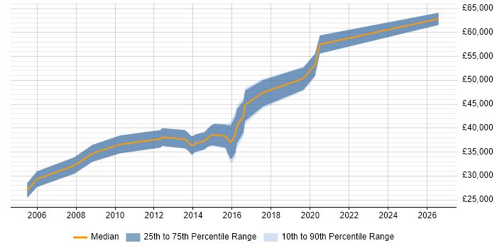 Salary distribution trend for Senior job vacancies in Port Talbot