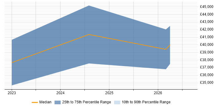 Salary distribution trend for jobs in Neath Port Talbot citing Power BI