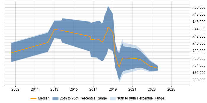 Salary distribution trend for jobs in Neath Port Talbot citing Problem-Solving
