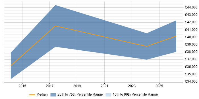 Salary distribution trend for jobs in Neath Port Talbot citing Process Improvement
