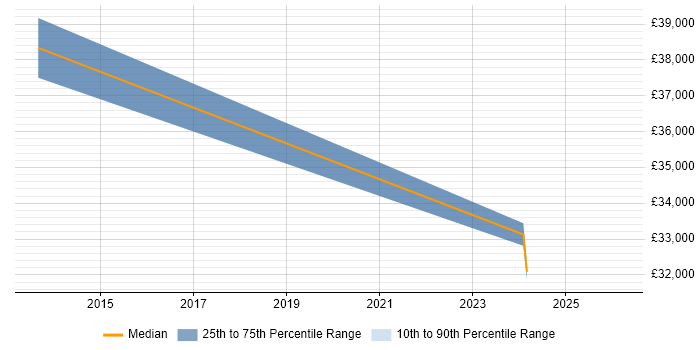 Salary distribution trend for jobs in Neath Port Talbot citing Sage