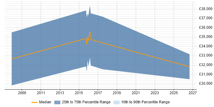 Salary distribution trend for Senior Analyst job vacancies in Neath Port Talbot